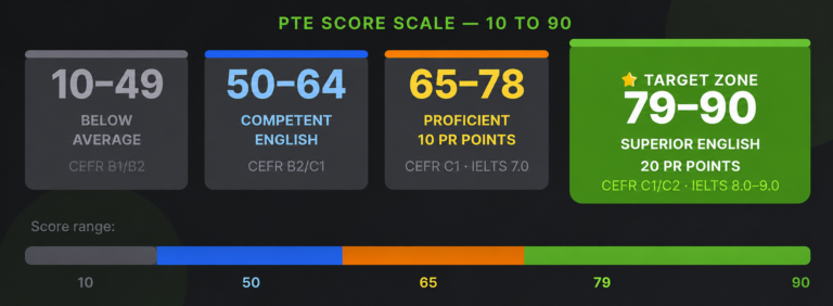 Point Table Pte Core PTE Score Chart 2026: Complete Scoring Guide, IELTS Equivalency & Visa ...